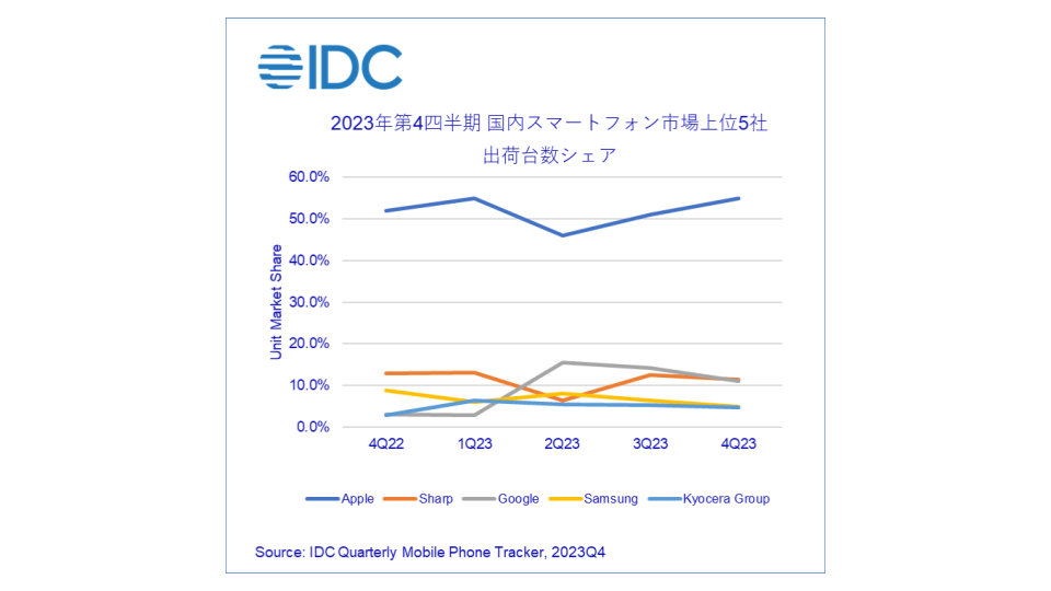 2023年の国内スマホ出荷台数