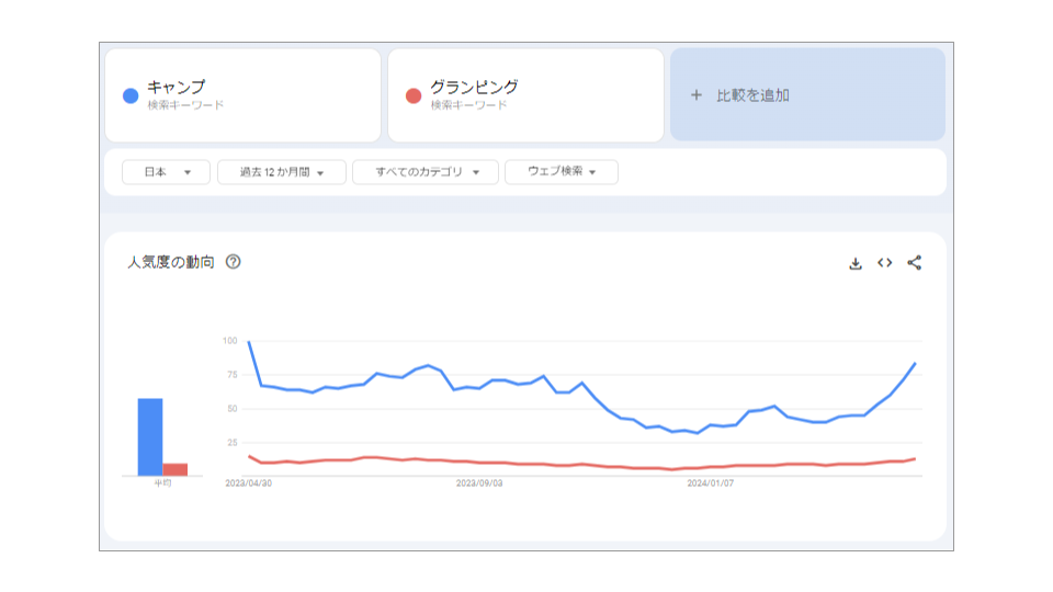 Googleトレンドで「キャンプ」と「グランピング」のキーワードを比較